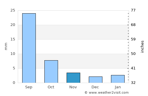 Al Maḩfid average rain in November