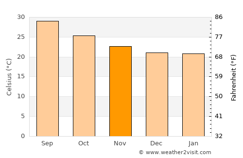 Al Maḩfid average temperature in November