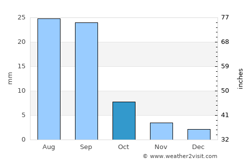 Al Maḩfid average rain in October