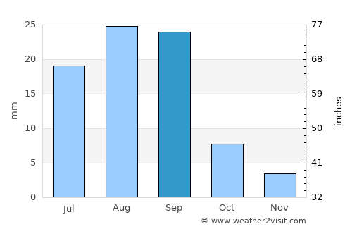Al Maḩfid average rain in September