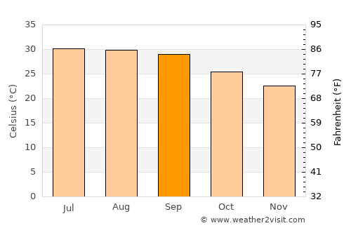 Al Maḩfid average temperature in September
