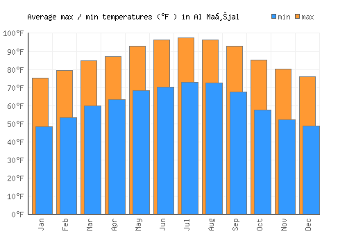 Al Maḩjal average minimum / maximum temperatures (Fahrenheit)