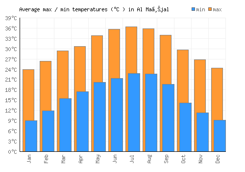 Al Maḩjal average minimum / maximum temperatures (Celsius)