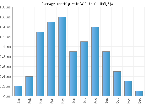 Al Maḩjal monthly rainfall chart (inches)