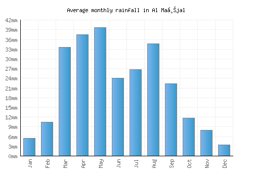 Al Maḩjal monthly rainfall chart (mm)
