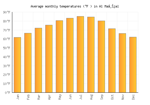 Al Maḩjal average temperature chart (Fahrenheit)