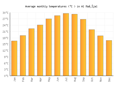 Al Maḩjal average temperature chart (Celsius)