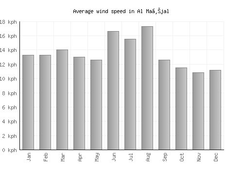 Al Maḩjal average winspeed by month (km/h)