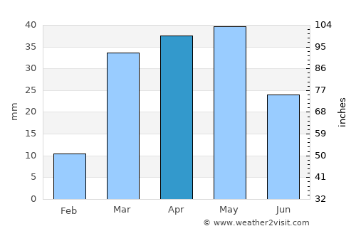 Al Maḩjal average rain in April