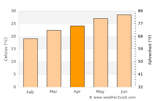 Al Maḩjal average temperature in April