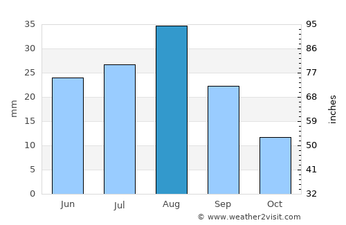 Al Maḩjal average rain in August