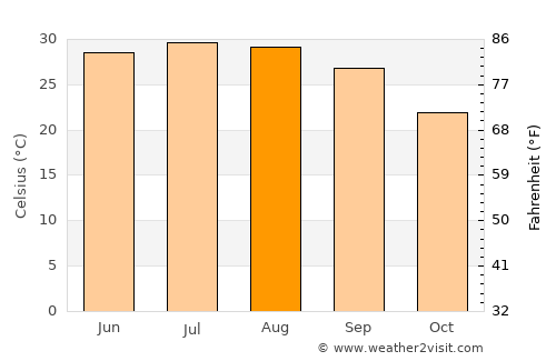 Al Maḩjal average temperature in August
