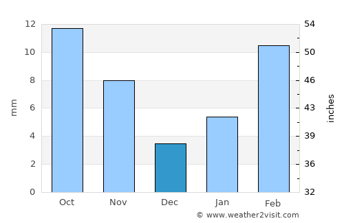 Al Maḩjal average rain in December
