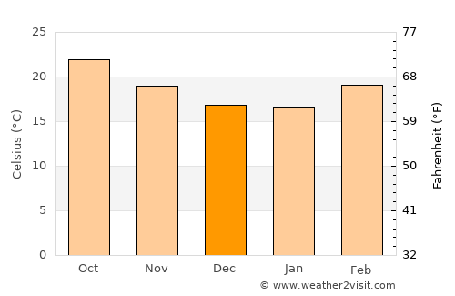 Al Maḩjal average temperature in December