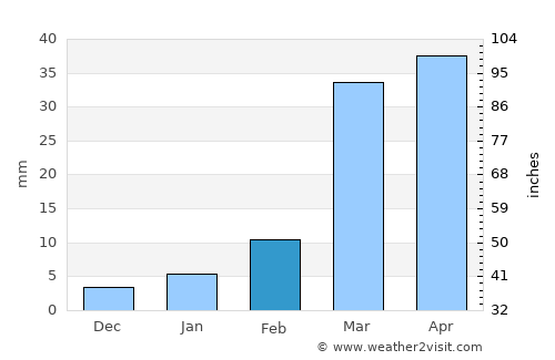 Al Maḩjal average rain in February