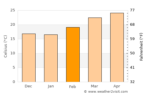 Al Maḩjal average temperature in February