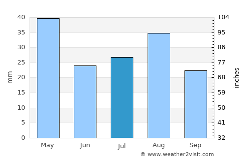 Al Maḩjal average rain in July