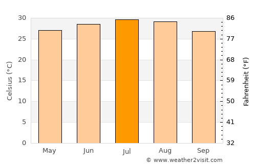 Al Maḩjal average temperature in July