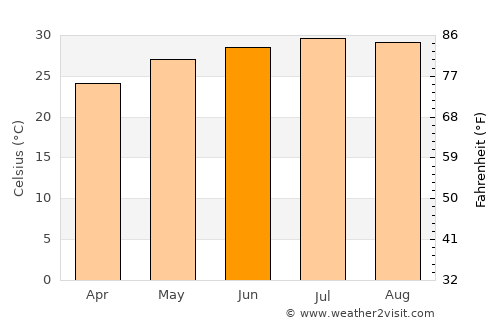 Al Maḩjal average temperature in June