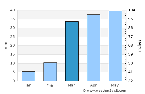 Al Maḩjal average rain in March