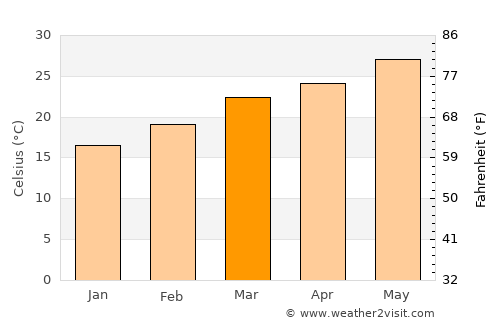 Al Maḩjal average temperature in March