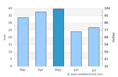 Al Maḩjal average rain in May
