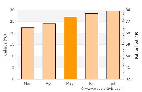 Al Maḩjal average temperature in May