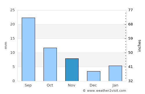 Al Maḩjal average rain in November