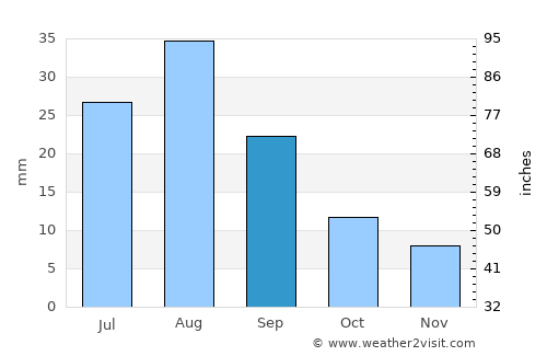 Al Maḩjal average rain in September