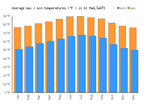 Al Maḩwīt average minimum / maximum temperatures (Fahrenheit)