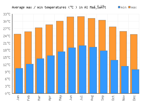 Al Maḩwīt average minimum / maximum temperatures (Celsius)