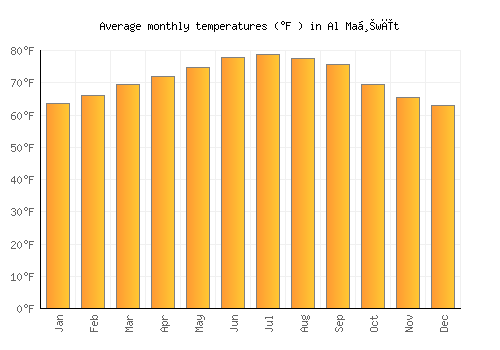 Al Maḩwīt average temperature chart (Fahrenheit)