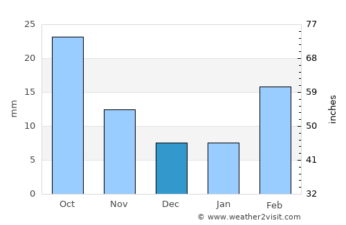 Al Maḩwīt average rain in December