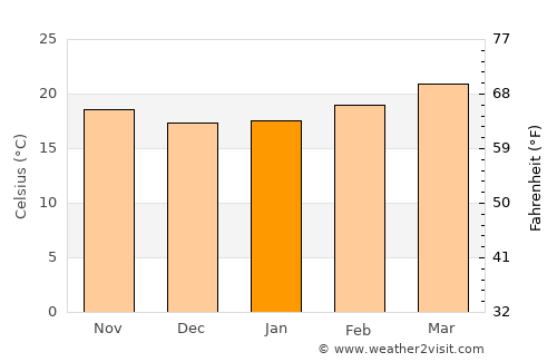 Al Maḩwīt average temperature in January