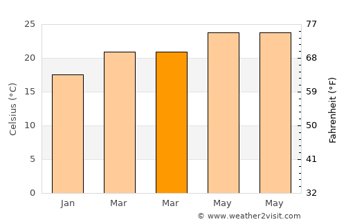 Al Maḩwīt average temperature in March