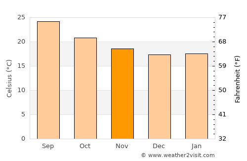 Al Maḩwīt average temperature in November
