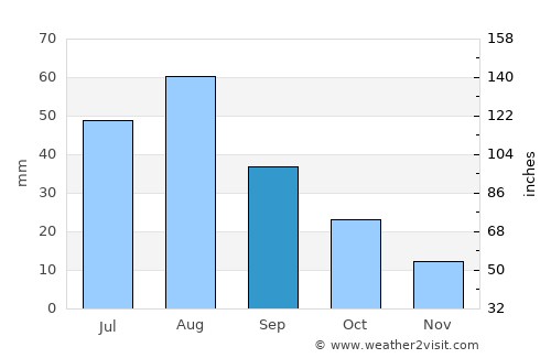 Al Maḩwīt average rain in September
