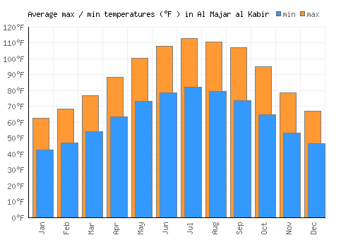 Al Majar al Kabir average minimum / maximum temperatures (Fahrenheit)
