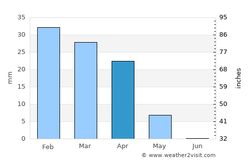 Al Majar al Kabir average rain in April