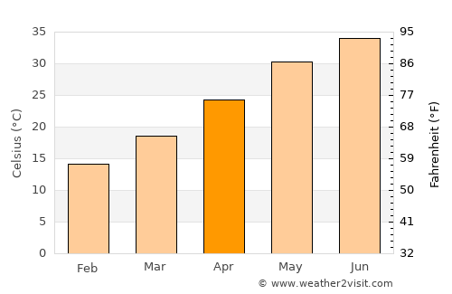 Al Majar al Kabir average temperature in April