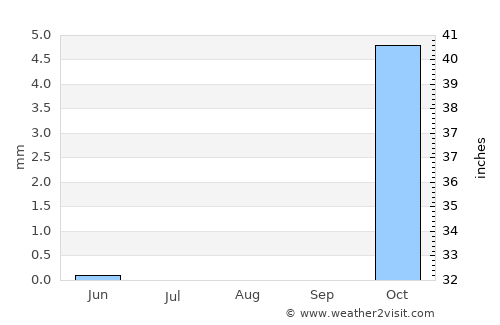 Al Majar al Kabir average rain in August