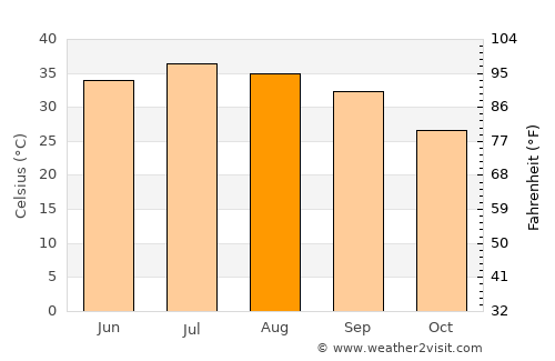 Al Majar al Kabir average temperature in August