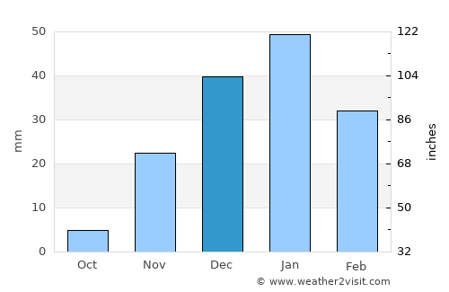 Al Majar al Kabir average rain in December