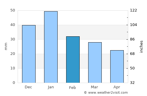 Al Majar al Kabir average rain in February