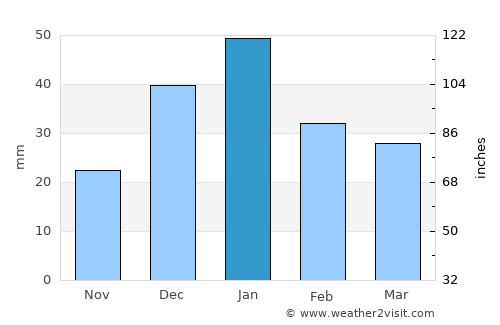 Al Majar al Kabir average rain in January