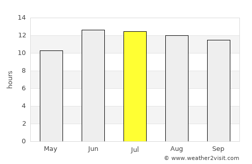 Al Majar al Kabir average rain in July