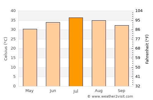 Al Majar al Kabir average temperature in July