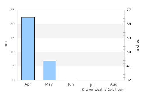 Al Majar al Kabir average rain in June