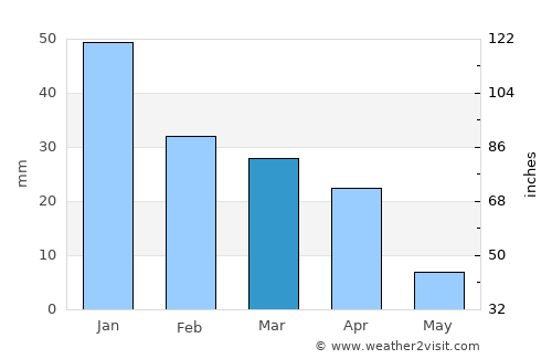Al Majar al Kabir average rain in March