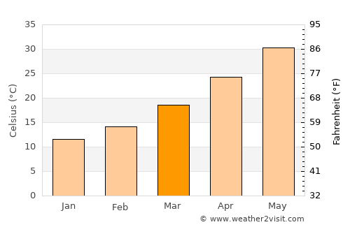 Al Majar al Kabir average temperature in March